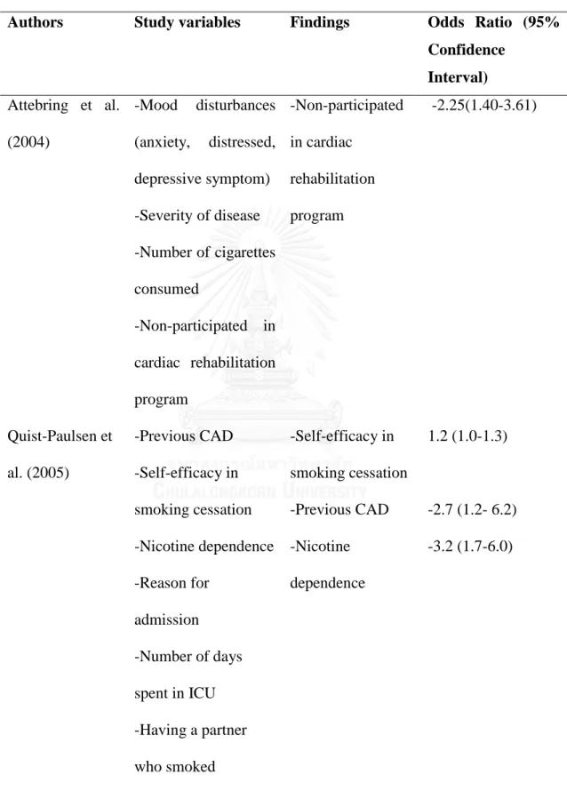 Table  1  Summary  of  factors  influencing  smoking  cessation  in  cardiac  patients  (Continued) 