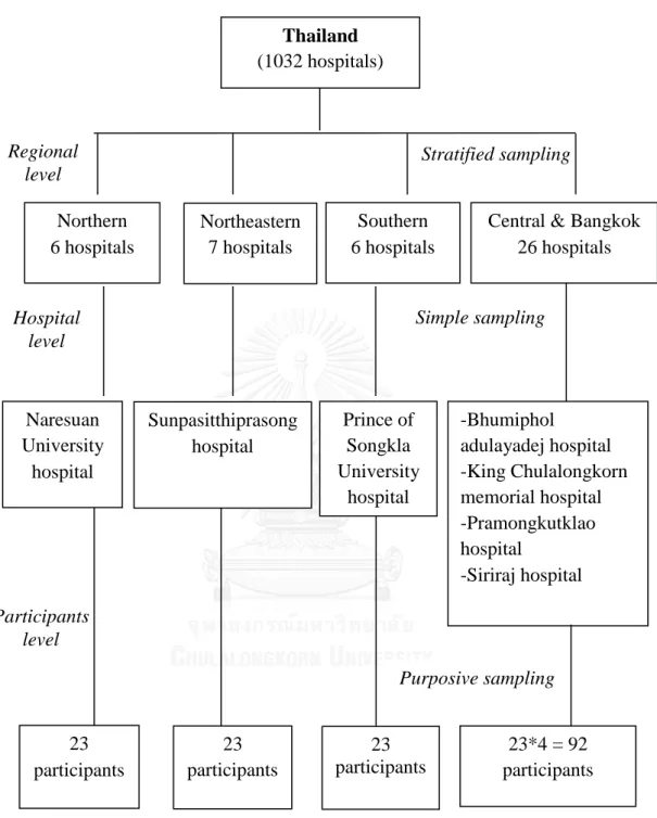 Figure 2 Sampling steps of the study Thailand 