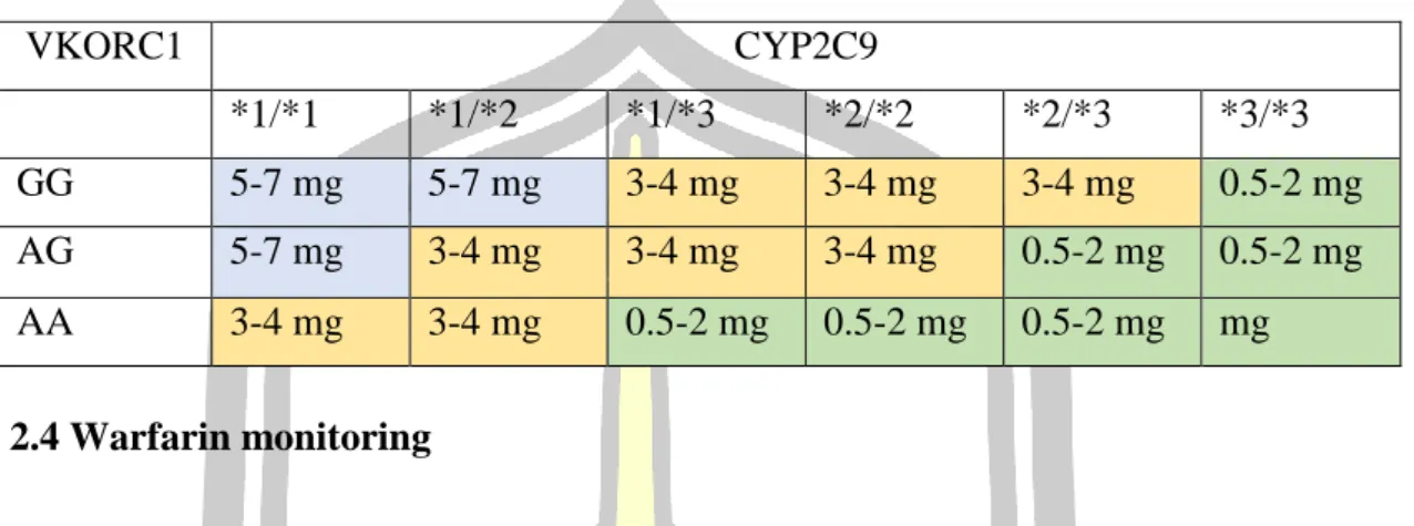 Table  1  Range  of  expected  therapeutic  maintenance  dose  based  on  CYP2C9  and  VKORC1 