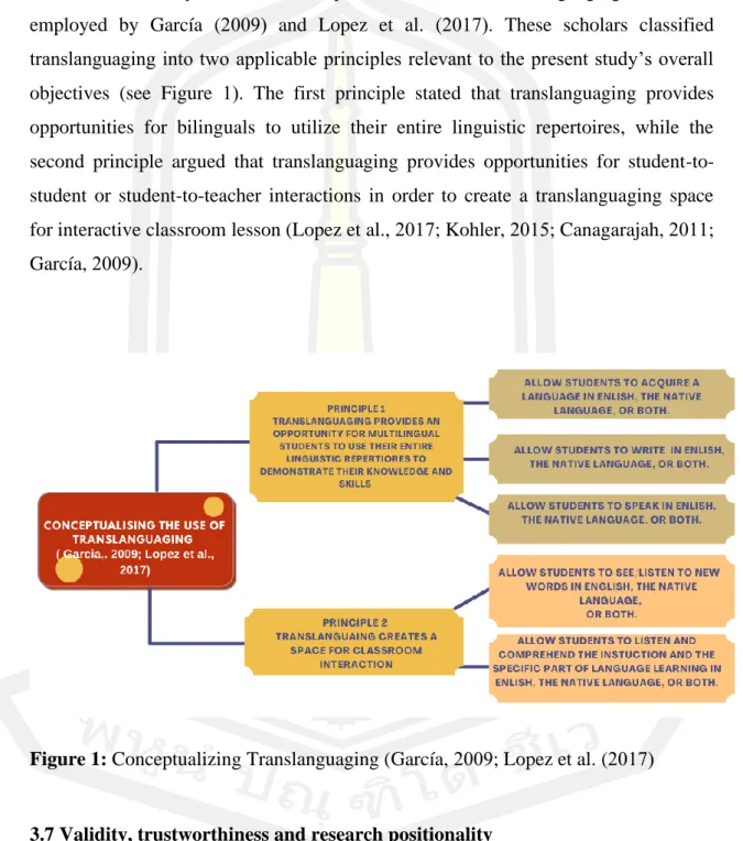 Figure 1: Conceptualizing Translanguaging (García, 2009; Lopez et al. (2017) 