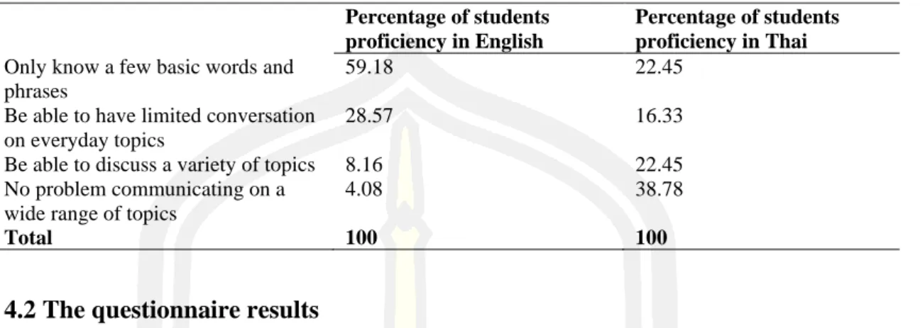 Table 2 Students’ language usage ability  