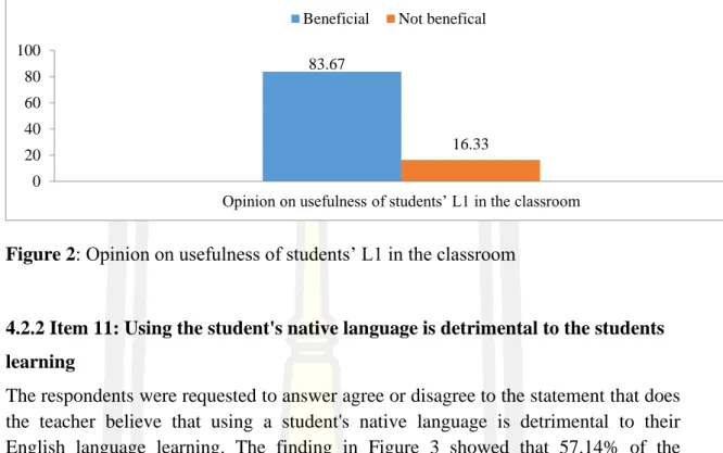 Figure 2: Opinion on usefulness of students’ L1 in the classroom 