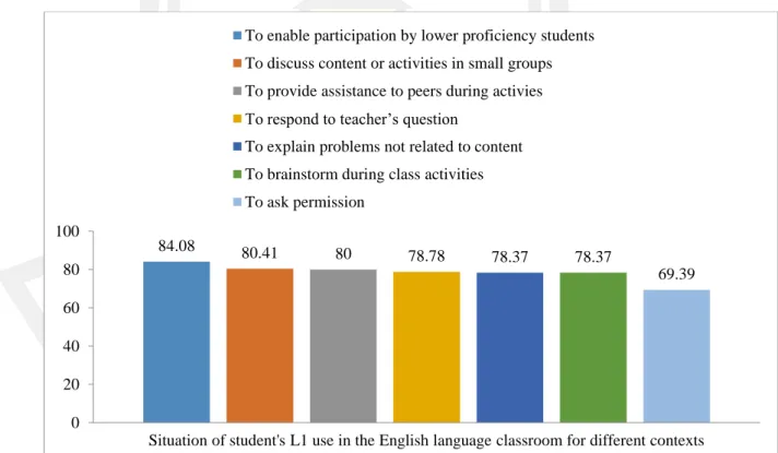 Figure 4: Situation of student's L1 use in the English language classroom for different  contexts 