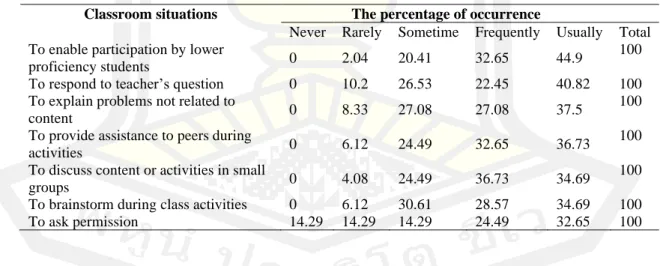 Table 3 Frequency employing student's L1 in different classroom situations 