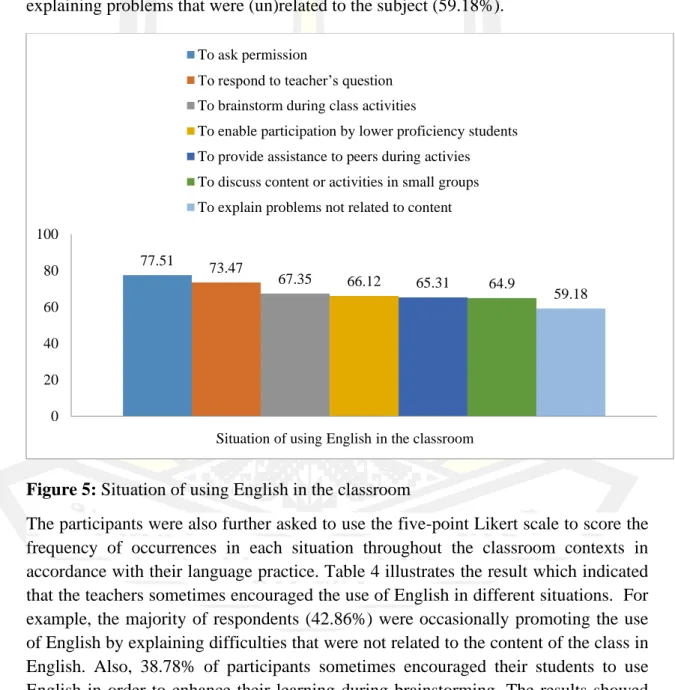 Figure 5: Situation of using English in the classroom 