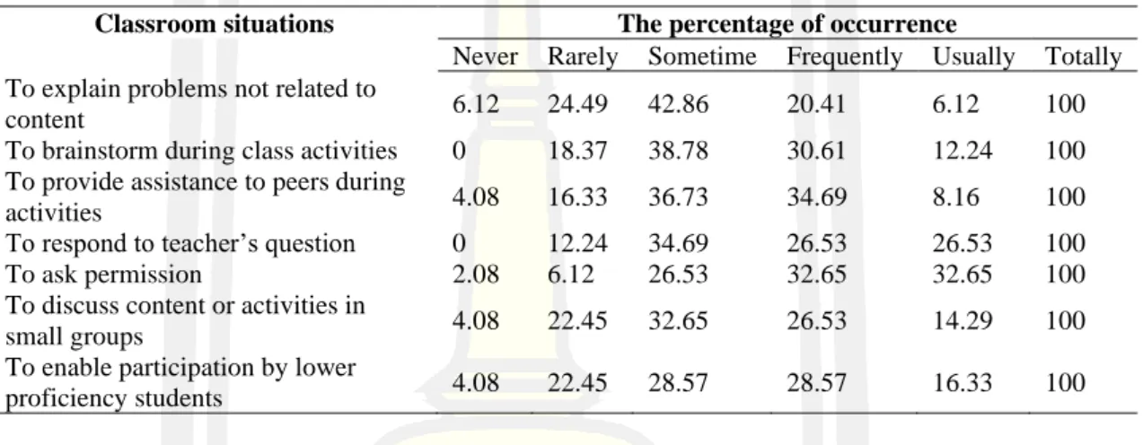 Table 4 Frequency of enhancing the use of English in different classroom situations  