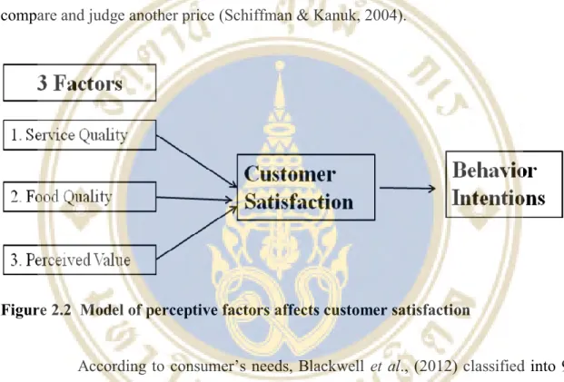 Figure 2.2  Model of perceptive factors affects customer satisfaction 