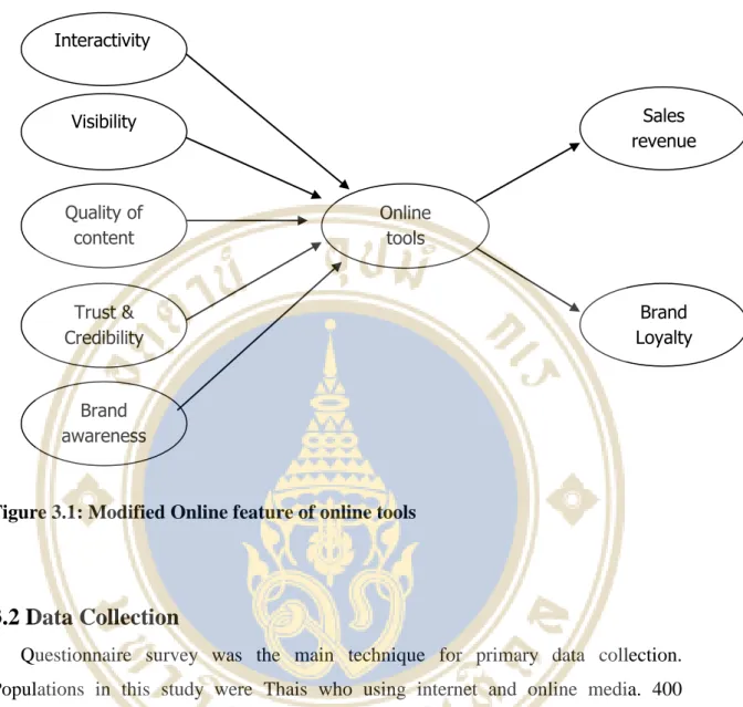 Figure 3.1: Modified Online feature of online tools 
