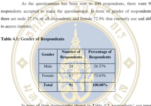 Table 4.1: Gender of Respondents 