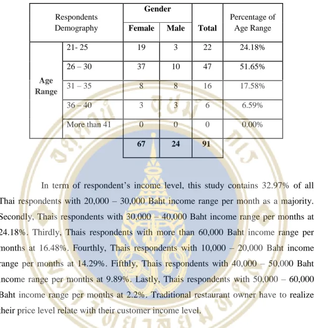 Table 4.2: Age Range of Respondents 
