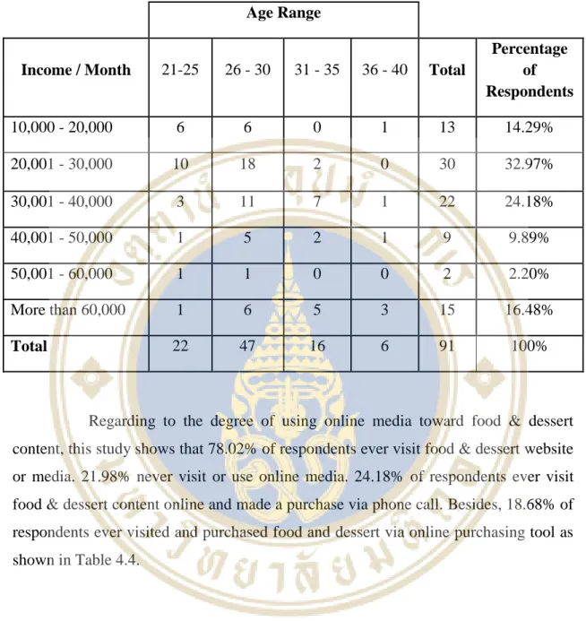 Table 4.3: Income of Respondents 