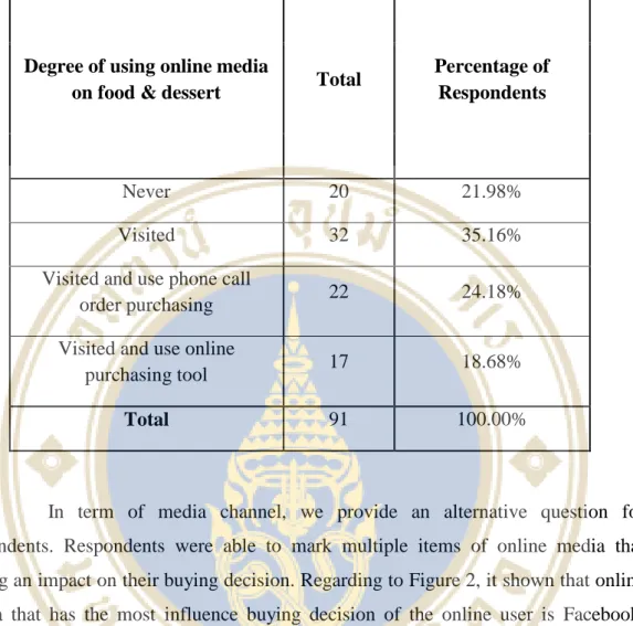 Table 4.4: Degree of using online media on food &amp; dessert 