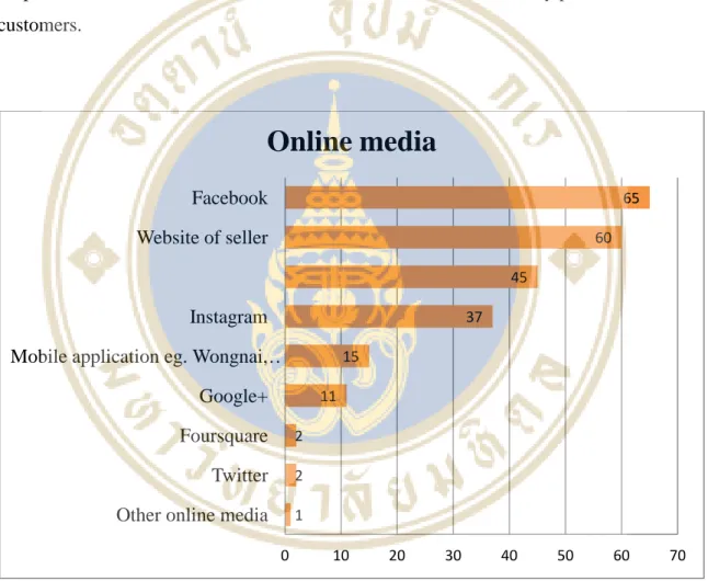 Figure 4.2: Online media that have an impact on food &amp; dessert buying decision  In  term  of  relationship  with  respondents  with  social  network  on  food  picture sharing  activity,  this  study  shows  80.22% of  respondents  ever  shared  food  