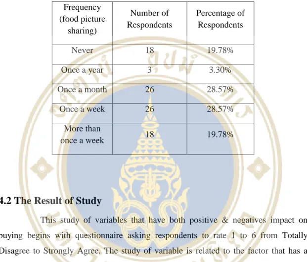 Table 4.5: Frequency of Food &amp; Dessert Picture Sharing on Social Network. 