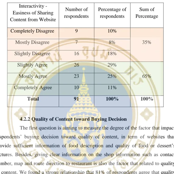 Table  4.7:  Measurement  of  Interactivity  -  Easiness  of  Sharing  Content  from  Website toward Buying Decision