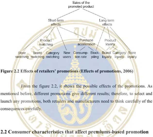 Figure 2.2 Effects of retailers’ promotions (Effects of promotions, 2006) 