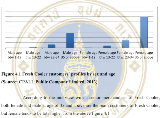 Figure 4.1 Fresh Cooler customers’ profiles by sex and age  (Source: CPALL Public Company Limited, 2013) 