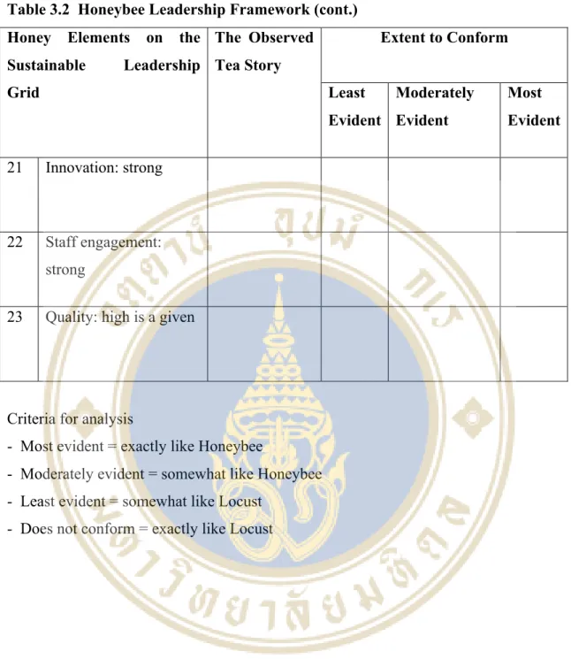 Table 3.2  Honeybee Leadership Framework (cont.) 