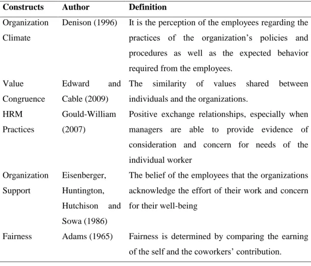 Table 2.1  Constructs of Organizational Resources 