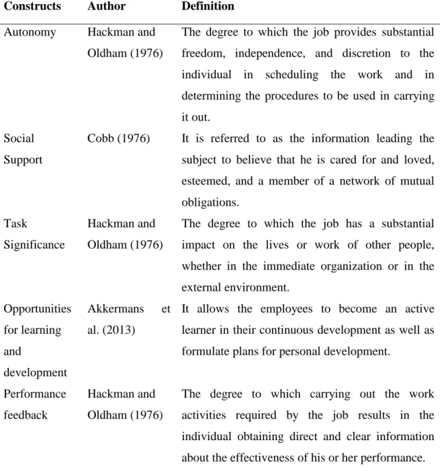 Table 2.2  Constructs of Job Resources 