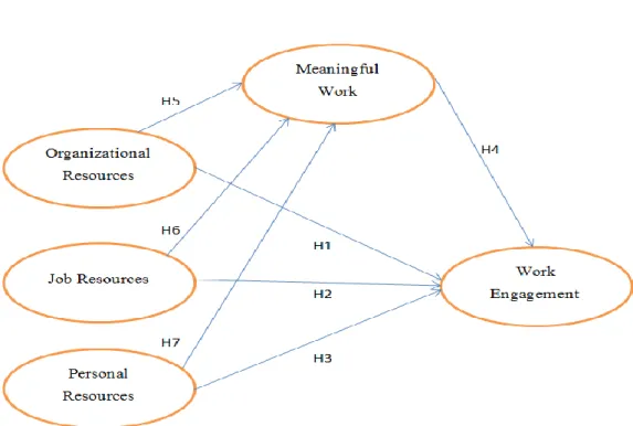 Figure 2.1  Mediating Role of Meaningful Work between Resources and Work  Engagement  