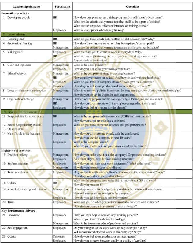 Table 3.1 Lists of question 