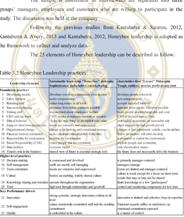 Table 3.2 Honeybee Leadership practices 