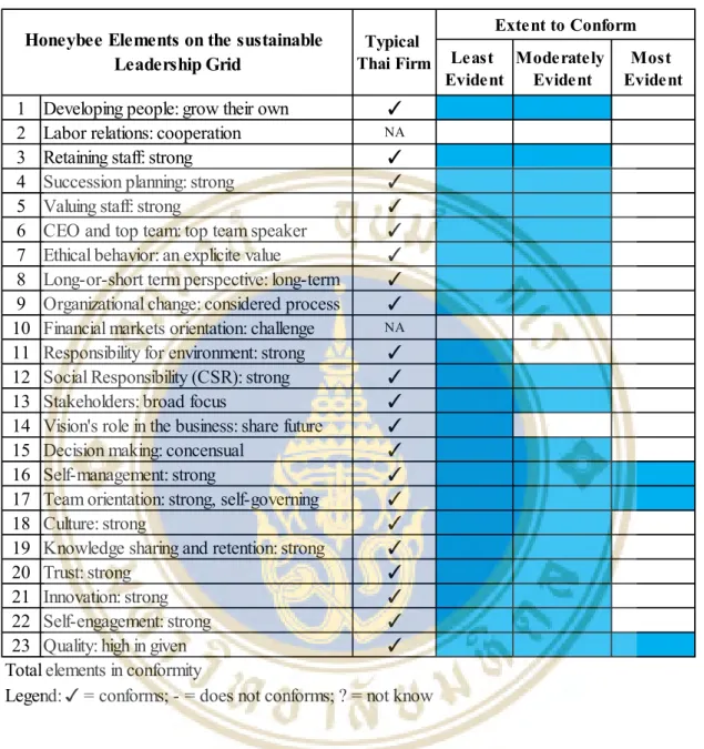 Table 4.1 The result of finding Honeybee Leadership 