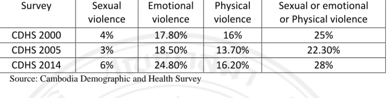 Table 1 Summary data of Cambodia domestic violence  Survey  Sexual 
