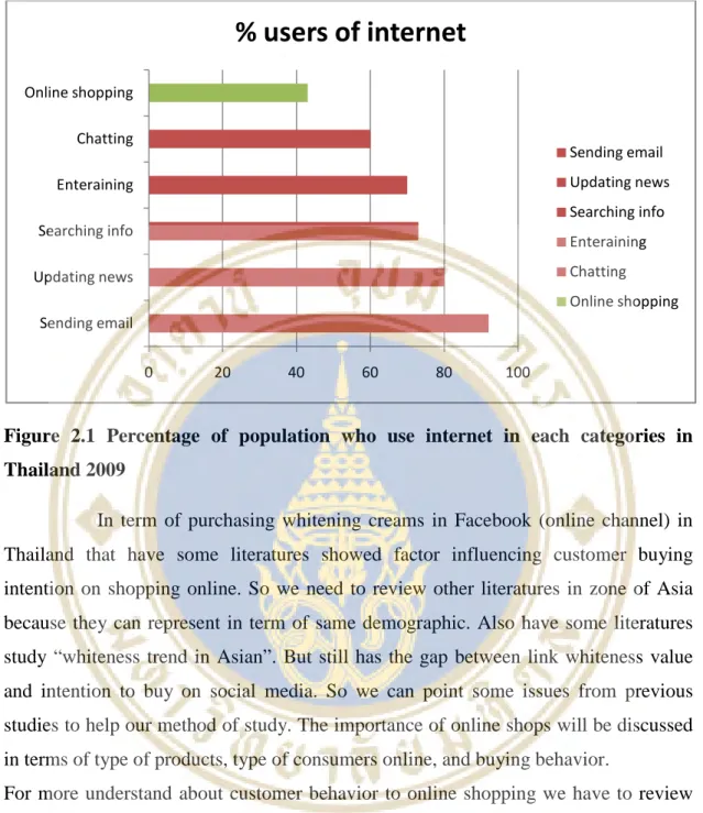 Figure  2.1  Percentage of population who use internet in each categories in  Thailand 2009 