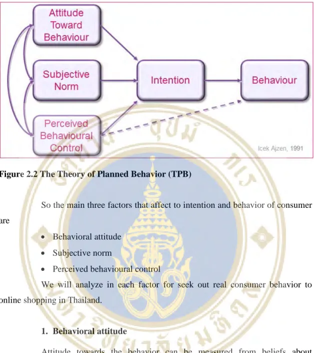 Figure 2.2 The Theory of Planned Behavior (TPB)         