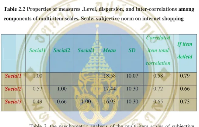 Table 2.2 Properties of measures .Level, dispersion, and inter-correlations among  components of multi-item scales