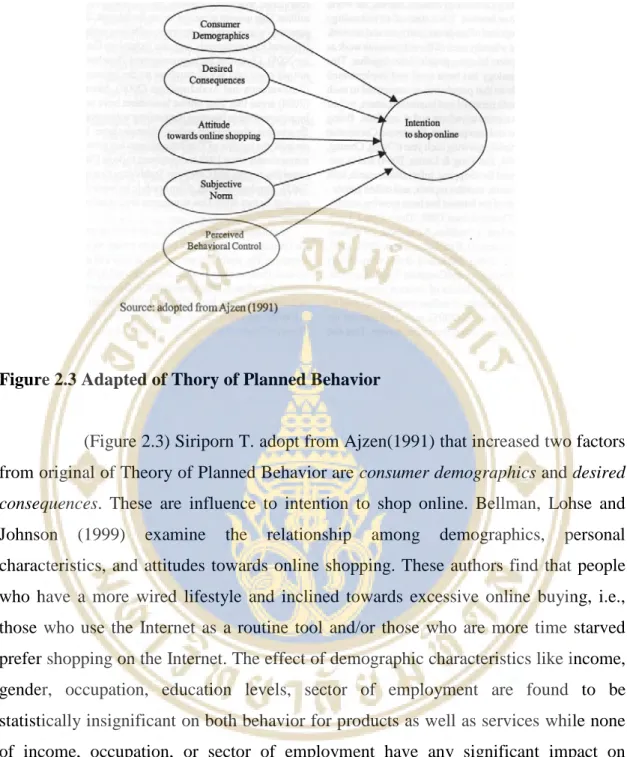 Figure 2.3 Adapted of Thory of Planned Behavior 