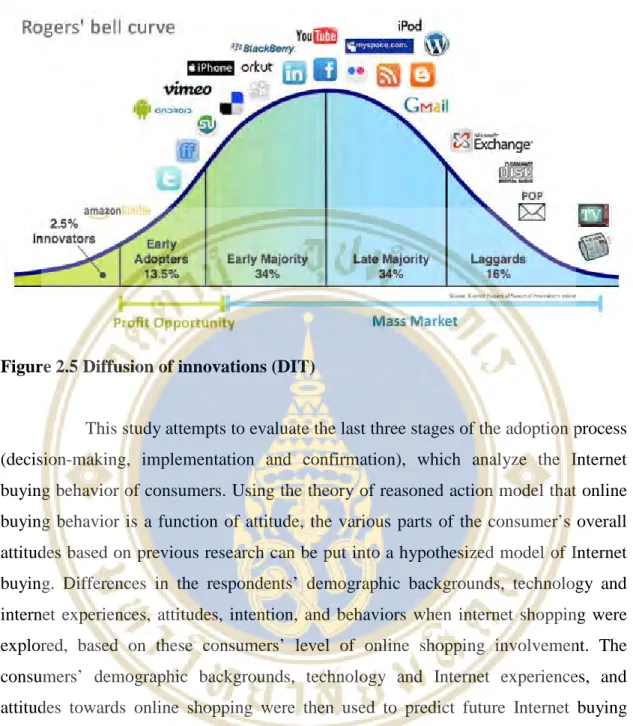 Figure 2.5 Diffusion of innovations (DIT) 