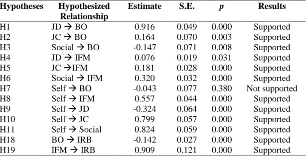 Table 4.19  Hypotheses Test Results for the Proposed Structural Model : Overall 