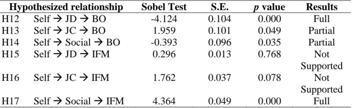Table 4.24  Sobel Test with Bootstrapping Results for Mediators : Bank A 