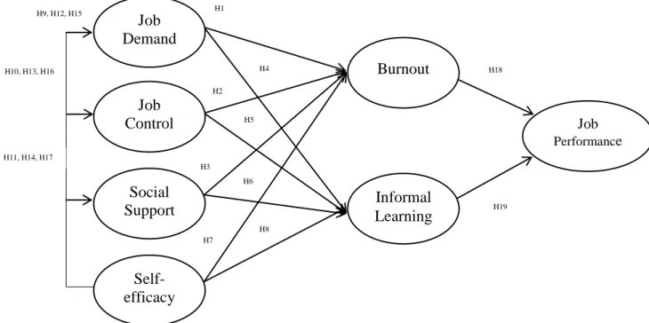 Figure 2.2  Conceptual Framework  for the  Relationship between Job Demand-         Control-Support Model, Self-efficacy, Burnout, Informal Learning, and            Job Performance 