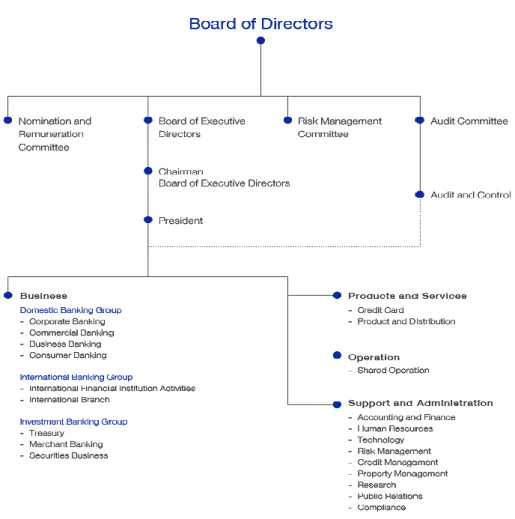 Figure 3.1  Organization Chart from Annual Report 2016 of Bank A 