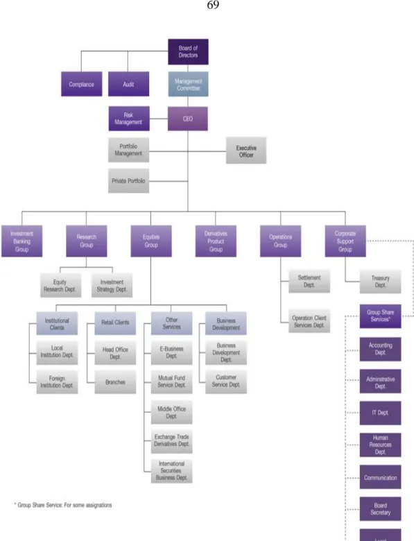 Figure 3.2  Organization Chart from Annual Report 2016 of Bank B 
