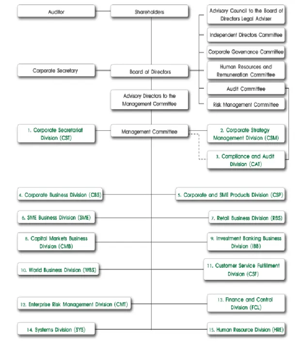 Figure 3.4  Organization Chart from Annual Report 2016 of Bank C 
