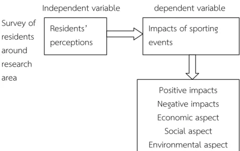 Figure 1. Research Conceptual framework 