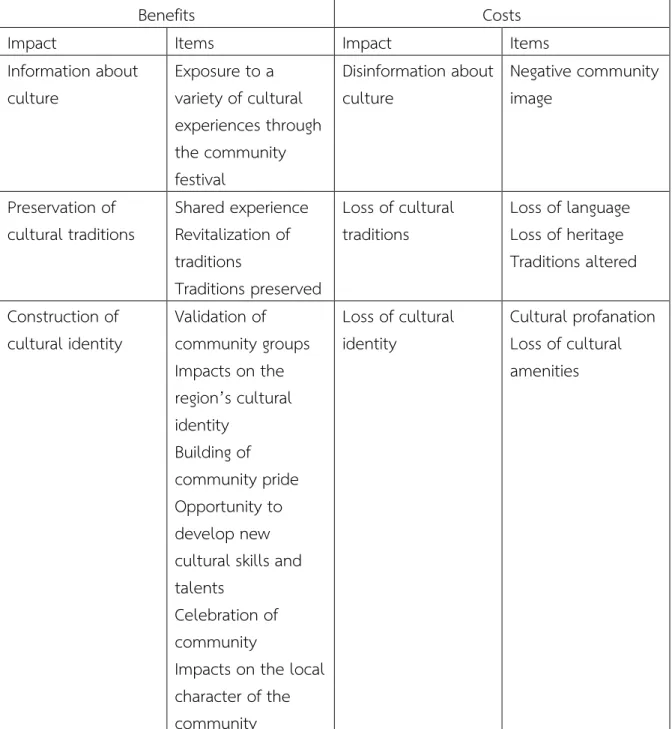 Table 2.2 The Cultural Impact Perception Structure 