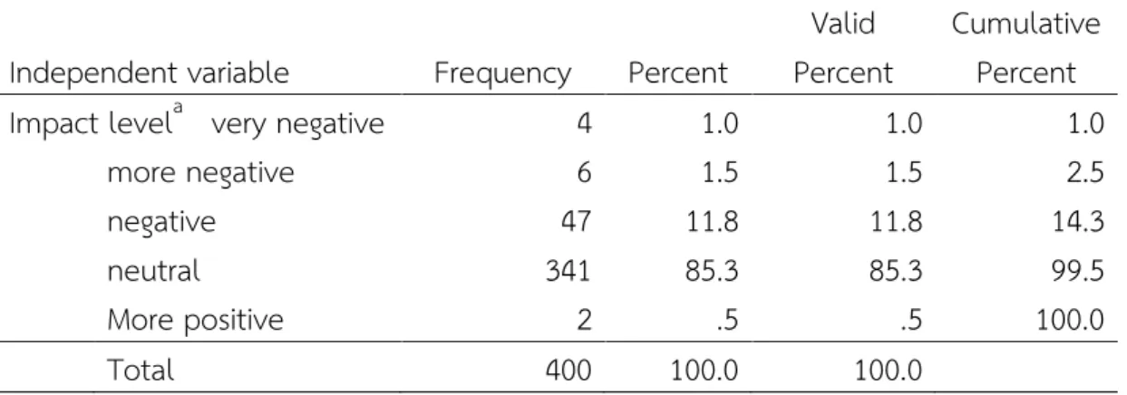 Table 4.5 Frequency Distribution Based on personal quality of life impact level  Independent variable  Frequency  Percent 