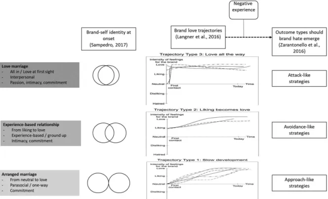 Figure 1. Relational typologies of brand love and brand hate.