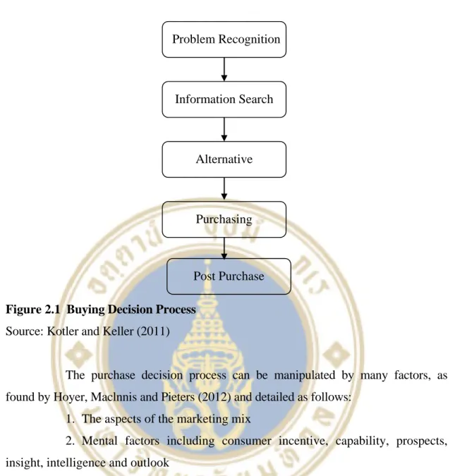 Figure 2.1  Buying Decision Process  Source: Kotler and Keller (2011) 