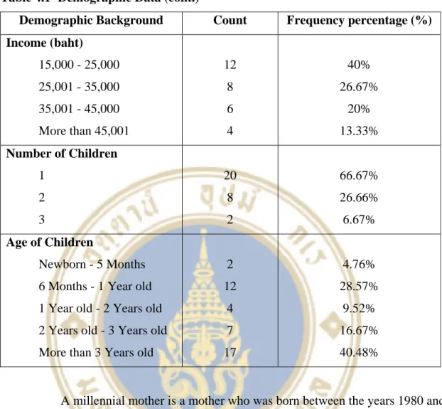 Table 4.1  Demographic Data (cont.) 