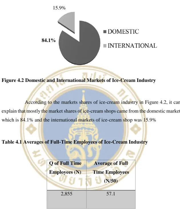 Figure 4.2 Domestic and International Markets of Ice-Cream Industry 