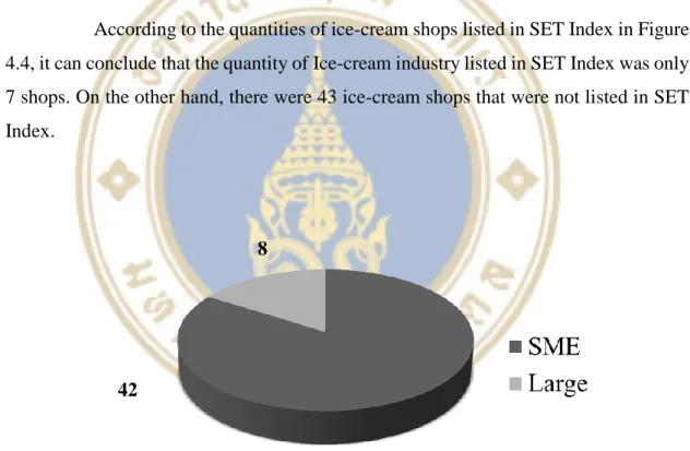 Figure 4.4 Size of Ice-Cream Shops in the Industry 