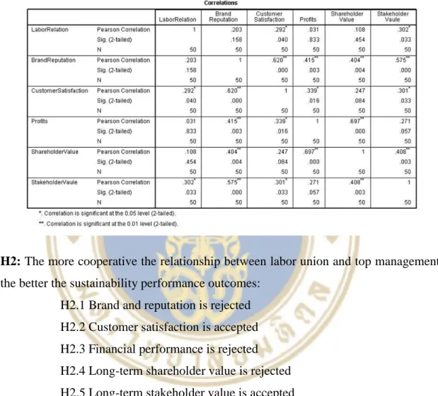 Table 4.3 The correlation analysis of labor relations  