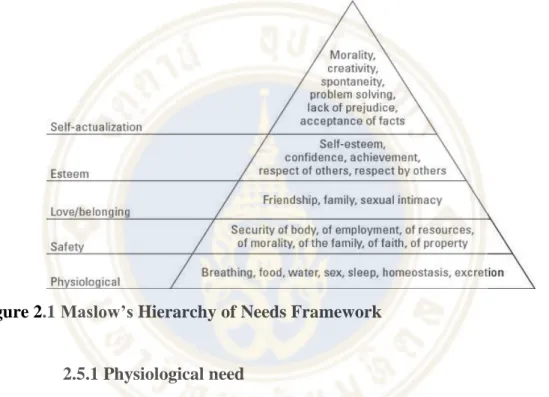 Figure 2.1 Maslow’s Hierarchy of Needs Framework 